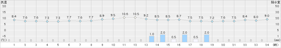 阿久根(>2019年12月21日)のアメダスグラフ