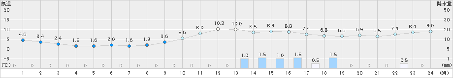 大口(>2019年12月21日)のアメダスグラフ