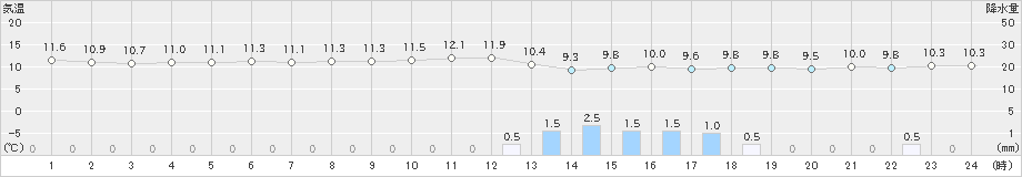 中甑(>2019年12月21日)のアメダスグラフ