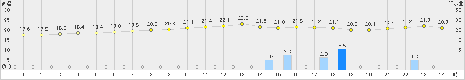 与論島(>2019年12月21日)のアメダスグラフ