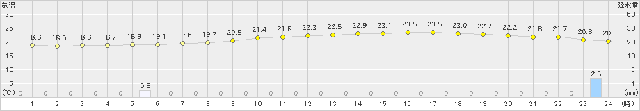 那覇(>2019年12月21日)のアメダスグラフ