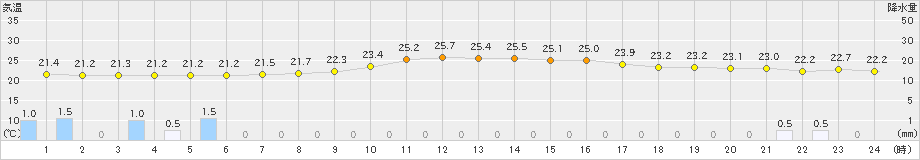 下地島(>2019年12月21日)のアメダスグラフ