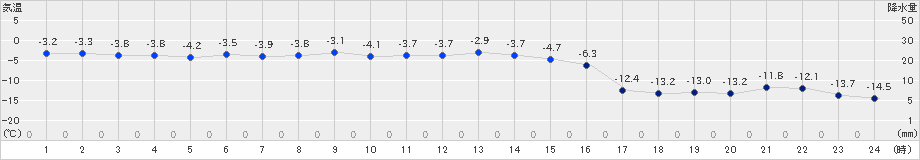 深川(>2019年12月22日)のアメダスグラフ