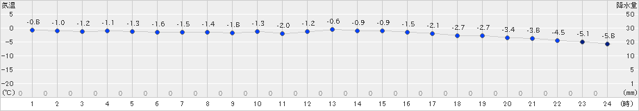 蘭越(>2019年12月22日)のアメダスグラフ