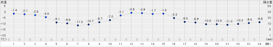 厚真(>2019年12月22日)のアメダスグラフ