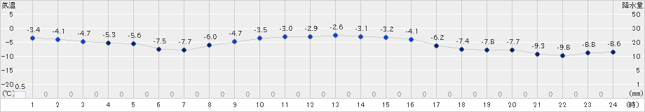 大滝(>2019年12月22日)のアメダスグラフ