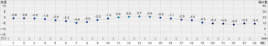 静内(>2019年12月22日)のアメダスグラフ