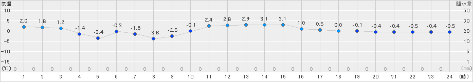 軽米(>2019年12月22日)のアメダスグラフ