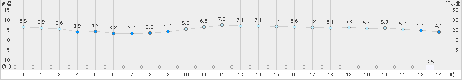 仙台(>2019年12月22日)のアメダスグラフ