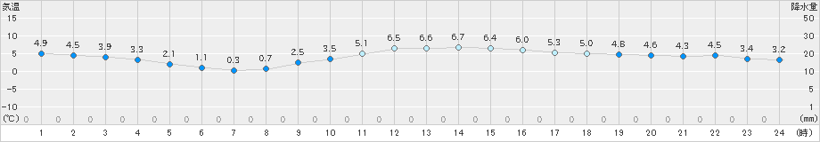 高畠(>2019年12月22日)のアメダスグラフ