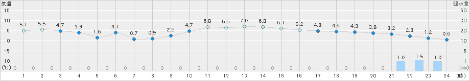 茂庭(>2019年12月22日)のアメダスグラフ