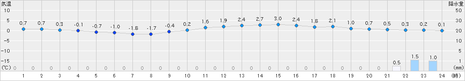 桧原(>2019年12月22日)のアメダスグラフ