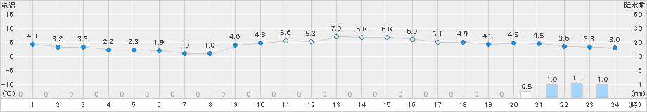 喜多方(>2019年12月22日)のアメダスグラフ