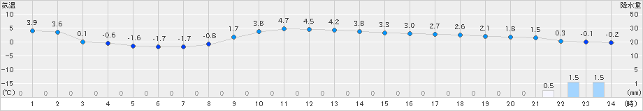 飯舘(>2019年12月22日)のアメダスグラフ