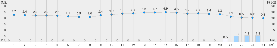 猪苗代(>2019年12月22日)のアメダスグラフ