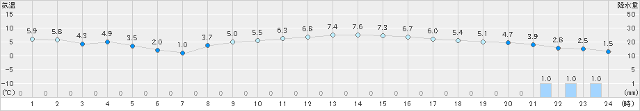 郡山(>2019年12月22日)のアメダスグラフ