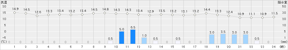 三宅坪田(>2019年12月22日)のアメダスグラフ