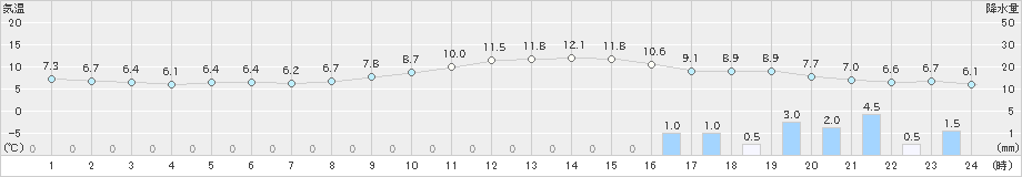 三島(>2019年12月22日)のアメダスグラフ