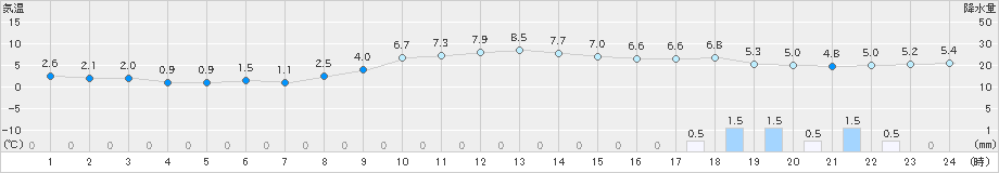 米原(>2019年12月22日)のアメダスグラフ