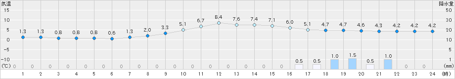 能勢(>2019年12月22日)のアメダスグラフ