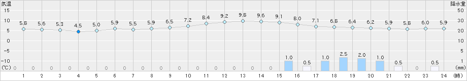 豊中(>2019年12月22日)のアメダスグラフ