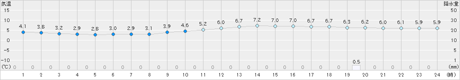 豊岡(>2019年12月22日)のアメダスグラフ