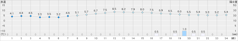 三木(>2019年12月22日)のアメダスグラフ