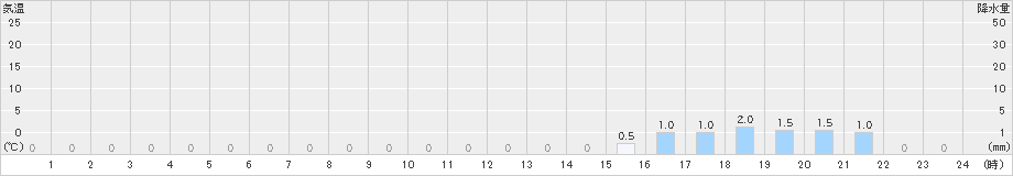 西宮(>2019年12月22日)のアメダスグラフ