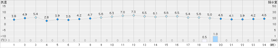 日応寺(>2019年12月22日)のアメダスグラフ