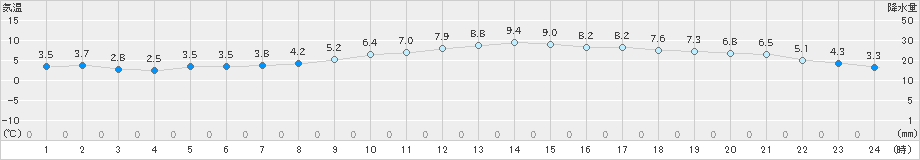 境(>2019年12月22日)のアメダスグラフ