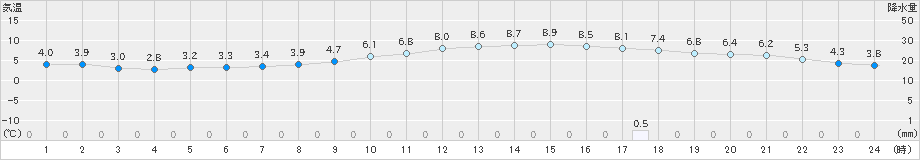 米子(>2019年12月22日)のアメダスグラフ