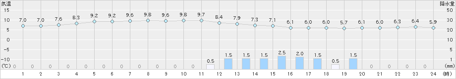 今治(>2019年12月22日)のアメダスグラフ