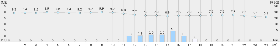 下関(>2019年12月22日)のアメダスグラフ