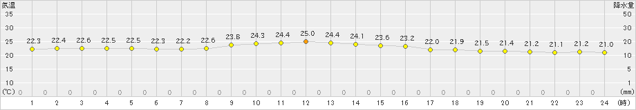 下地島(>2019年12月22日)のアメダスグラフ