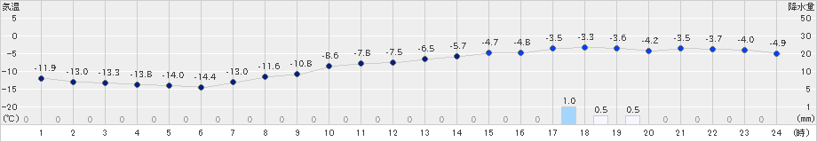 江別(>2019年12月23日)のアメダスグラフ