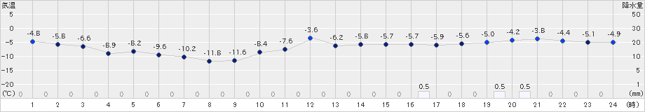 月形(>2019年12月23日)のアメダスグラフ