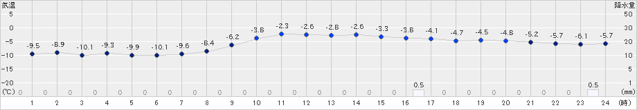 美国(>2019年12月23日)のアメダスグラフ