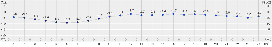 共和(>2019年12月23日)のアメダスグラフ