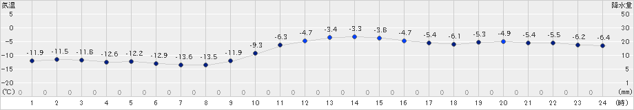 西興部(>2019年12月23日)のアメダスグラフ