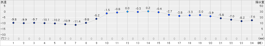 鶴居(>2019年12月23日)のアメダスグラフ