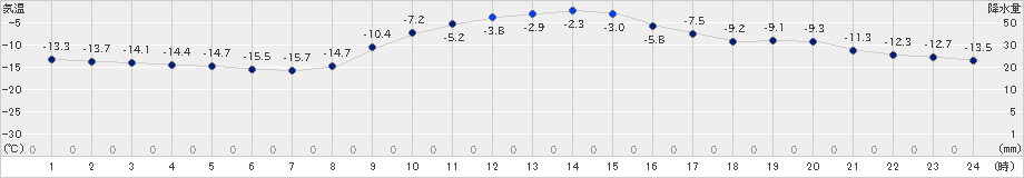 糠内(>2019年12月23日)のアメダスグラフ