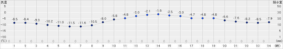 大津(>2019年12月23日)のアメダスグラフ