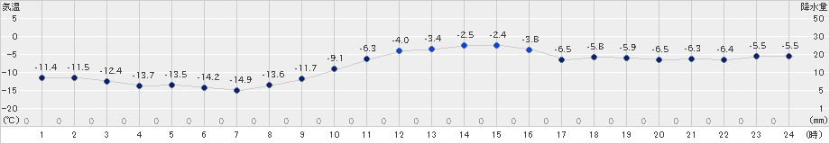 日高(>2019年12月23日)のアメダスグラフ