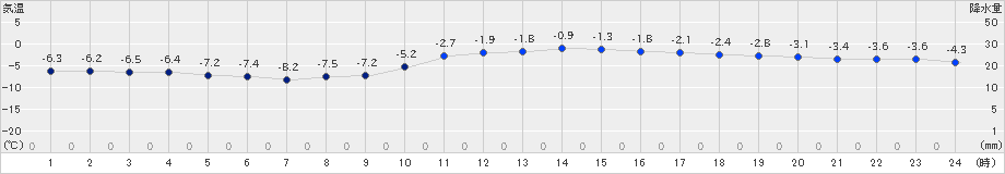 日高門別(>2019年12月23日)のアメダスグラフ