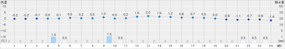 今別(>2019年12月23日)のアメダスグラフ