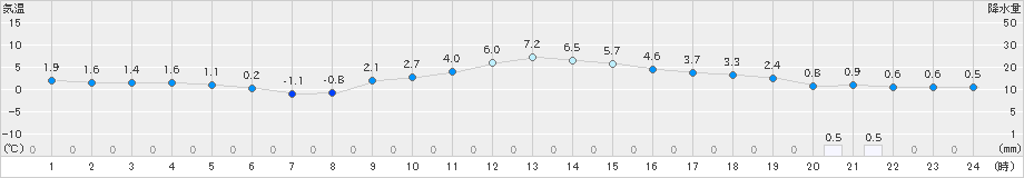 鷹巣(>2019年12月23日)のアメダスグラフ