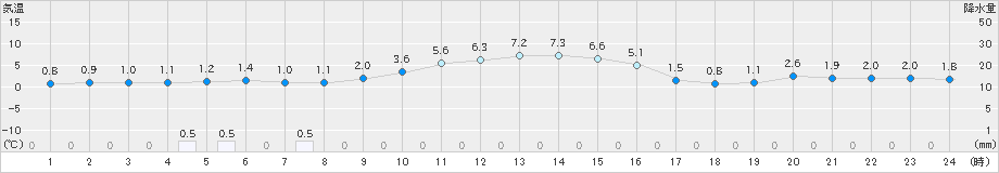 久慈(>2019年12月23日)のアメダスグラフ