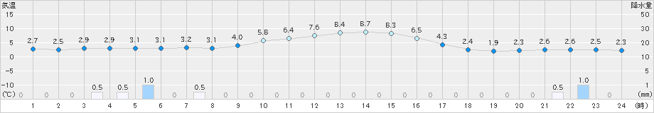 気仙沼(>2019年12月23日)のアメダスグラフ
