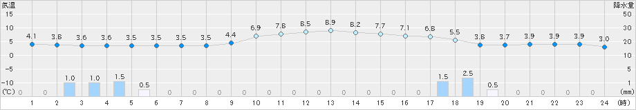 浜中(>2019年12月23日)のアメダスグラフ