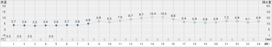 相馬(>2019年12月23日)のアメダスグラフ